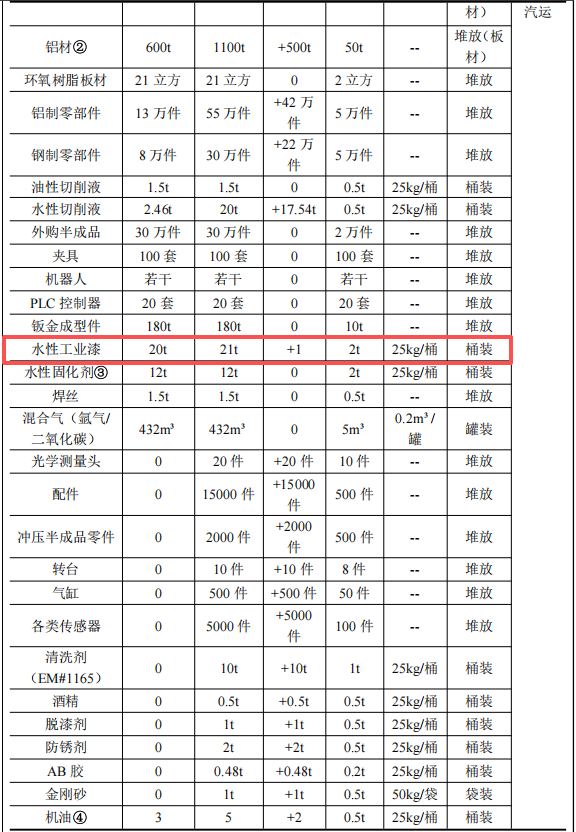 投资千五万元涂料技改项目启动,年产能四万套汽车检具