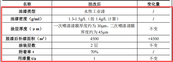 投资千五万元涂料技改项目启动,年产能四万套汽车检具