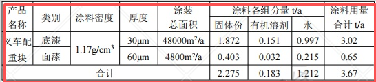 投资2.4亿元涂料项目落地京山,年产能达2.5万吨铸件