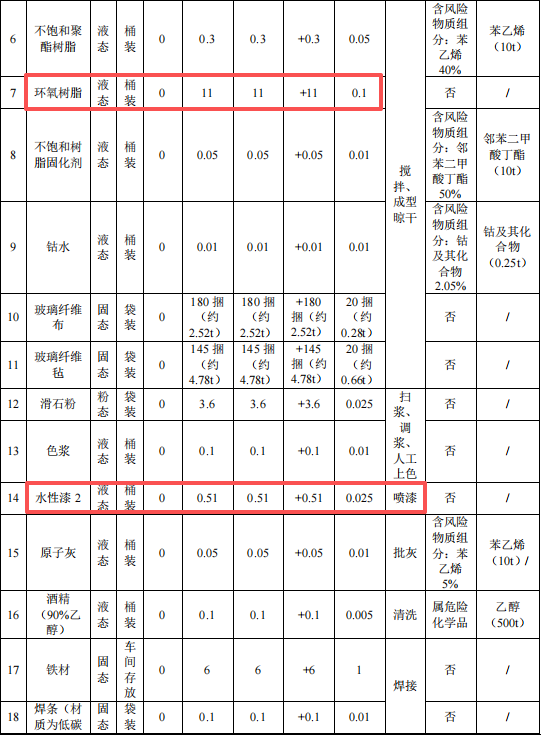200万涂料项目启动,年产能1.3万吨