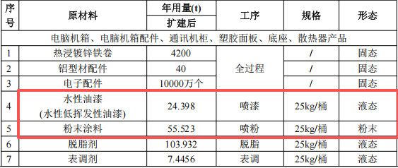 3亿元涂料项目启动,年产能超50万台电子设备