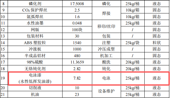 3亿元涂料项目启动,年产能超50万台电子设备