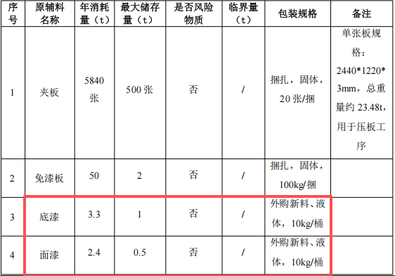 100万涂料项目投产,年产能8500套家居制品