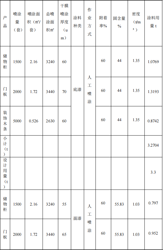 100万涂料项目投产,年产能8500套家居制品