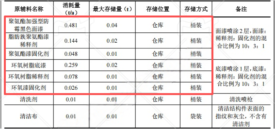 200万涂料项目投产,年喷涂1200平方米结构件