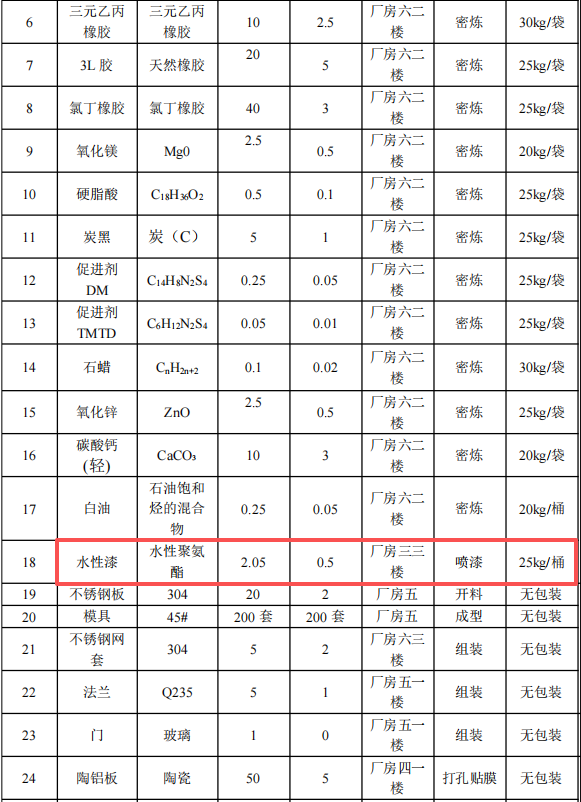 2000万涂料项目启动,年产38.3万套减振设备