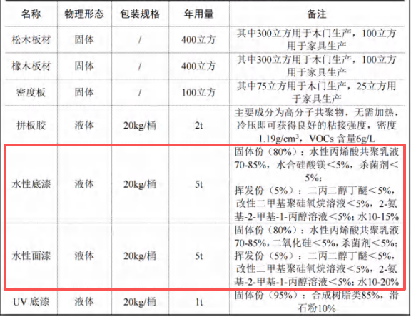 300万涂料采购项目落地胶州,年产3万套木制产品