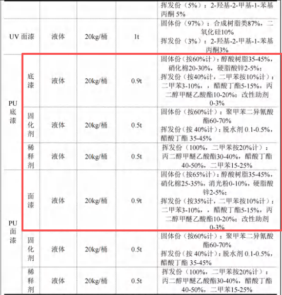 300万涂料采购项目落地胶州,年产3万套木制产品
