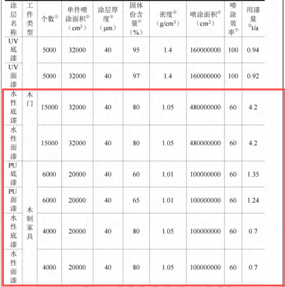300万涂料采购项目落地胶州,年产3万套木制产品