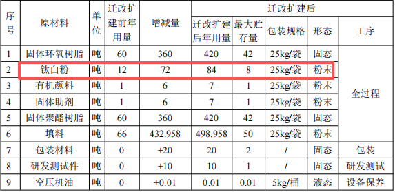 300万涂料项目扩产,年产能1400吨伟德客户端官网