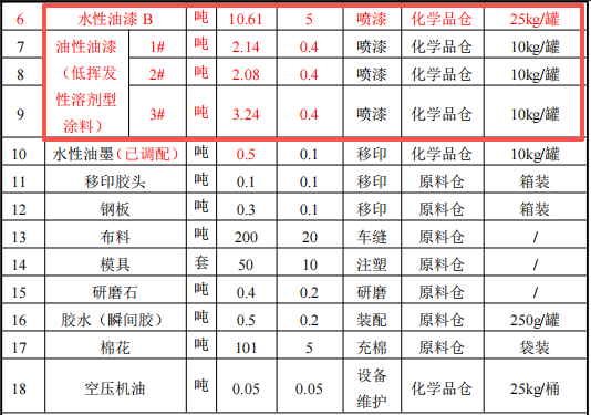 2400万涂料项目落户东莞,年产千万件动漫玩具