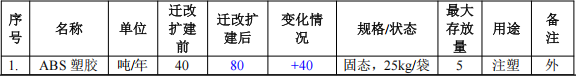 200万涂料迁改扩建项目投产,年产100万件塑胶外壳