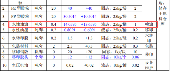 200万涂料迁改扩建项目投产,年产100万件塑胶外壳