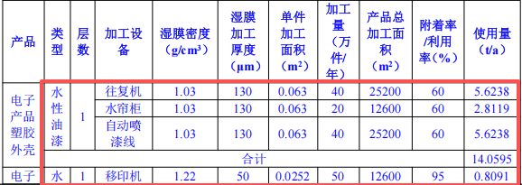 200万涂料迁改扩建项目投产,年产100万件塑胶外壳