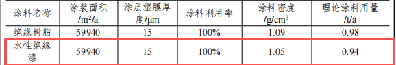 1000万涂料项目落户石排,年产60.6万件电气设备