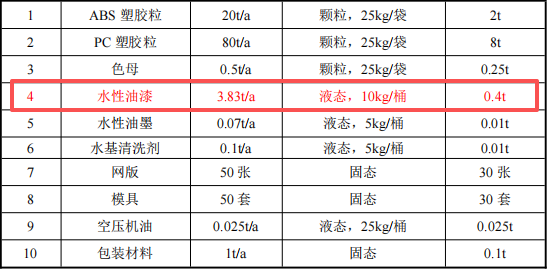 100万涂料项目投产,年产塑胶制品100万件