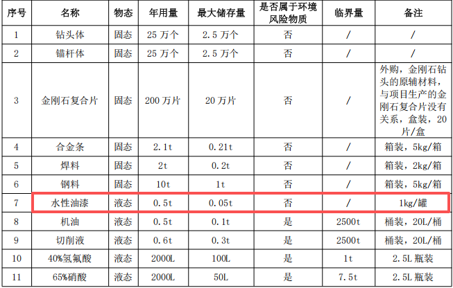 3000万涂料扩建项目落地民众,年产金刚石工具125万支(片)