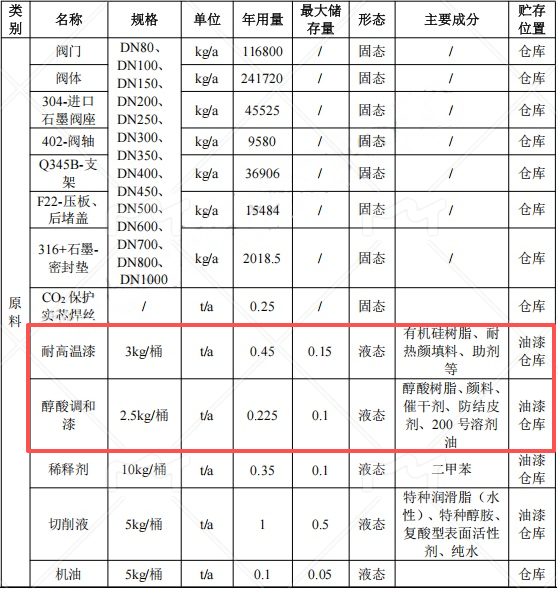 1000万涂料项目落地武汉,年产控制阀门10000件