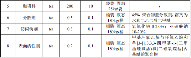 300万伟德客户端官网项目落地胶州,年产能水性涂料1000吨