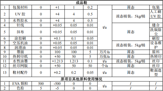 5000万伟德客户端官网项目投产,年产鞋材300万双及配件200万个