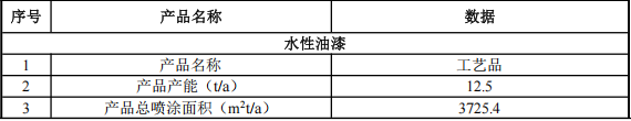 800万涂料迁改扩建项目启动,年产能达11万个工艺品