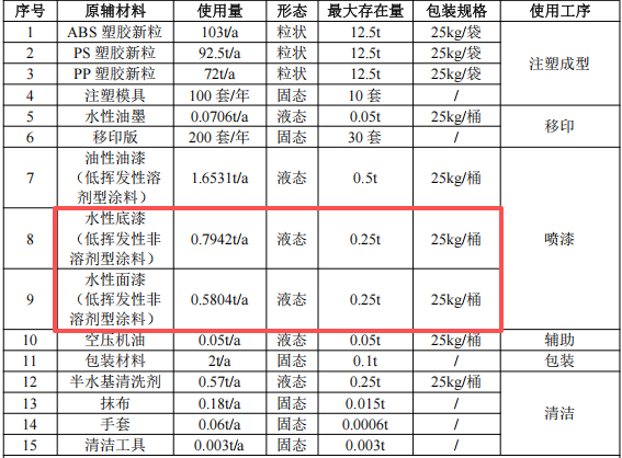 50万涂料项目投产,年产塑胶制品720万件