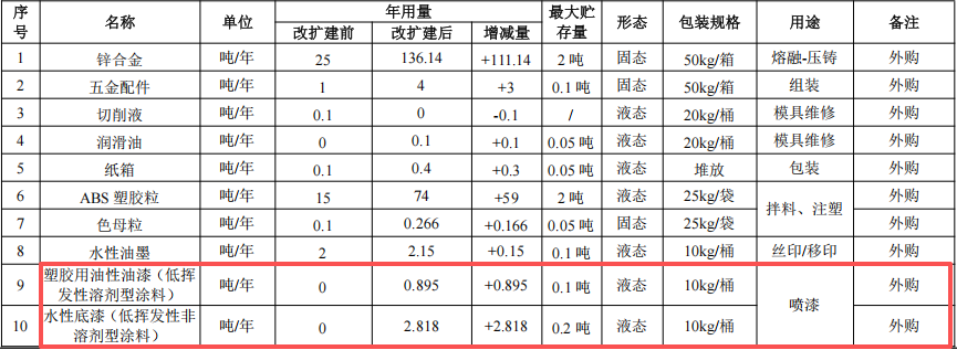 300万涂料改扩建项目落地横沥,年产金属制品425万件