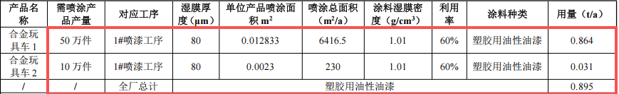 300万涂料改扩建项目落地横沥,年产金属制品425万件