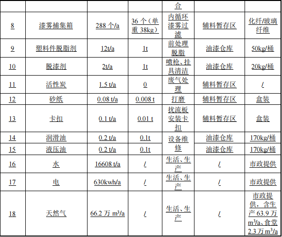 1.5亿涂料总部基地项目落地株洲,年产160万件汽车零部件