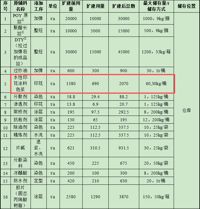1.4亿涂料扩建项目落地祁阳,年产能达9亿米雨伞布