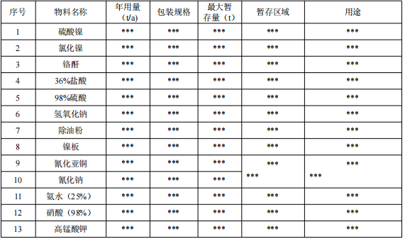 800万涂料技改项目启动,年电镀五金件13350吨