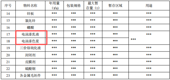 800万涂料技改项目启动,年电镀五金件13350吨