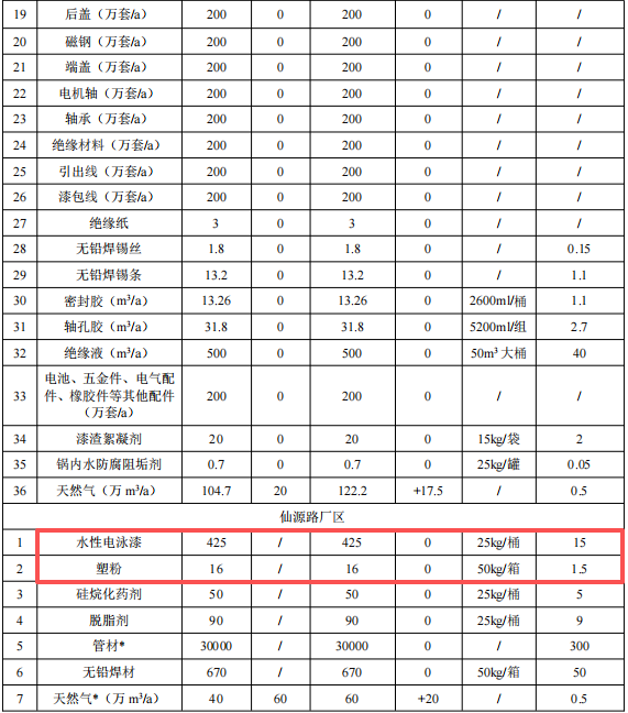7280万伟德客户端官网技改项目落地金华,打造智能电动车生产基地