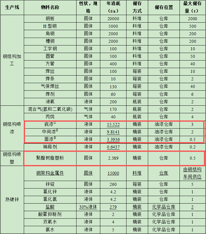 2.1亿伟德客户端官网项目落地桂平 年产钢构4.5万吨编织袋6000万条