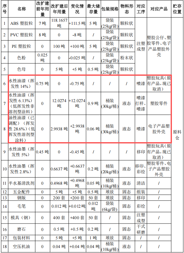100万涂料项目改扩建落地凤岗,年产塑胶制品1850万件