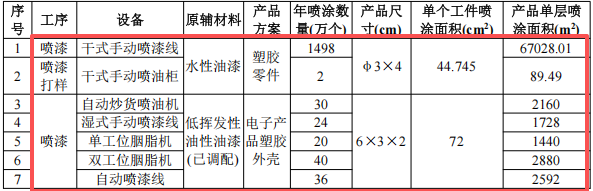 100万涂料项目改扩建落地凤岗,年产塑胶制品1850万件