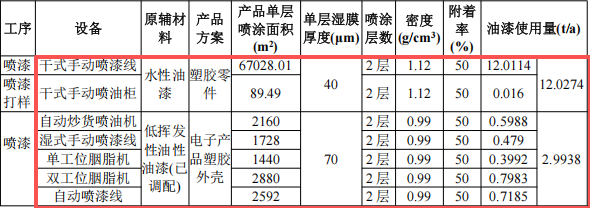100万涂料项目改扩建落地凤岗,年产塑胶制品1850万件