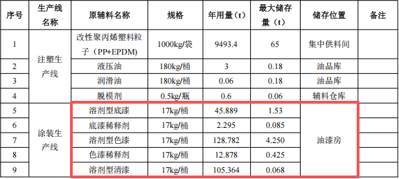 2.14亿涂料项目落户芜湖,年产汽车外饰件84万套
