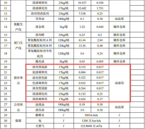 2.14亿涂料项目落户芜湖,年产汽车外饰件84万套