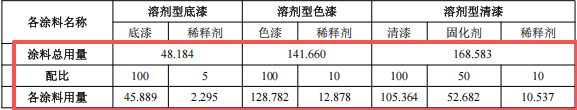 2.14亿涂料项目落户芜湖,年产汽车外饰件84万套