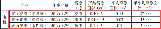 1.16亿涂料项目落地,年产电机配件7000吨