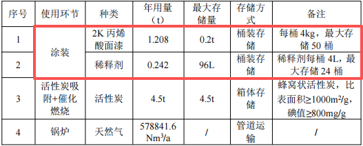 250万涂料项目技改投产,年喷漆面积超2800平方米