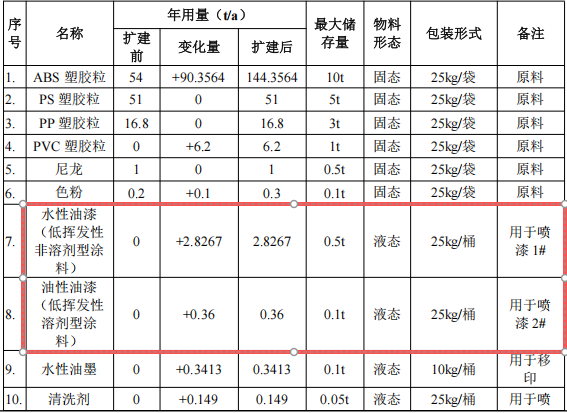 200万涂料项目投产,年产塑胶玩具1027万件