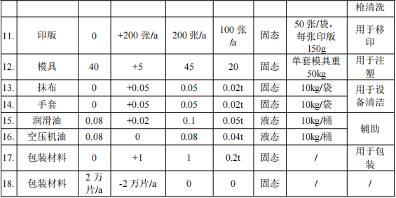 200万涂料项目投产,年产塑胶玩具1027万件