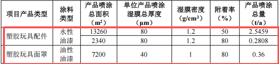 200万涂料项目投产,年产塑胶玩具1027万件