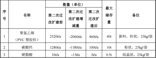 天翔塑胶550万伟德客户端官网项目启动,年产能突破650吨