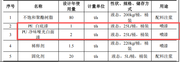 监利森扬饰品100万元涂料配套项目投产,年产树脂饰品100吨