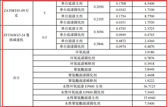 株齿2500万元系统技改涂料项目,年产16万台特种传动器