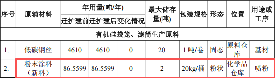 志远环保7000万伟德客户端官网项目产线落地,年产5000吨除尘设备