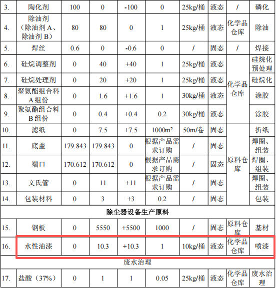 志远环保7000万伟德客户端官网项目产线落地,年产5000吨除尘设备